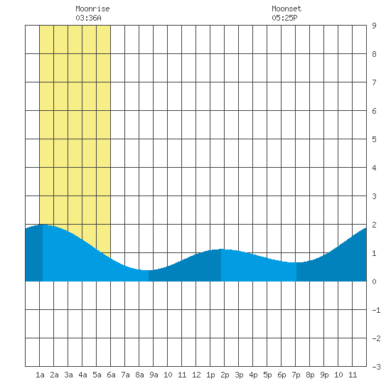 St. Matthew Island tide chart for Thursday, June 19, 2025