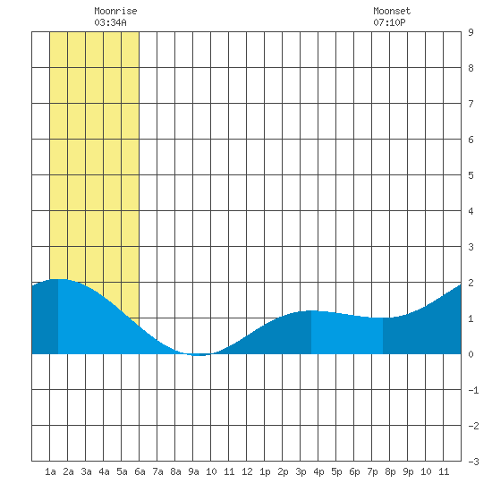 St. Matthew Island tide chart for Friday, June 20, 2025