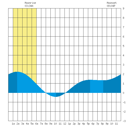 St. Matthew Island tide chart for Saturday, June 21, 2025