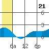 St. Matthew Island tide chart for Saturday, June 21, 2025