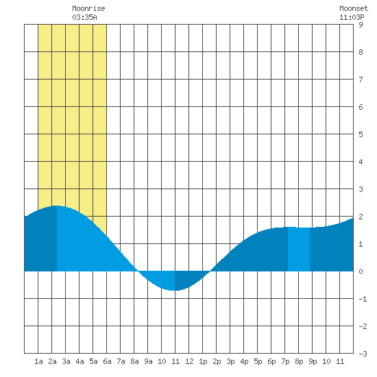 St. Matthew Island tide chart for Sunday, June 22, 2025