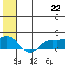 St. Matthew Island tide chart for Sunday, June 22, 2025