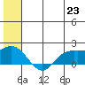 St. Matthew Island tide chart for Monday, June 23, 2025