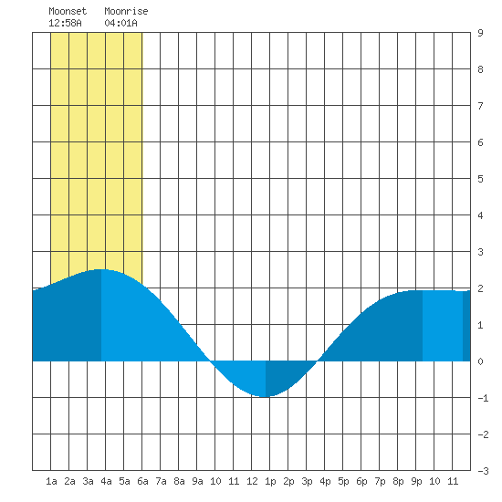 St. Matthew Island tide chart for Tuesday, June 24, 2025