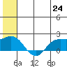 St. Matthew Island tide chart for Tuesday, June 24, 2025