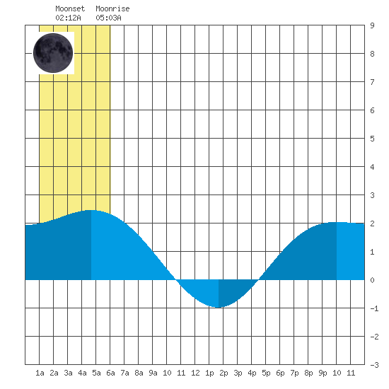 St. Matthew Island tide chart for Wednesday, June 25, 2025