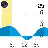 St. Matthew Island tide chart for Wednesday, June 25, 2025