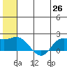 St. Matthew Island tide chart for Thursday, June 26, 2025