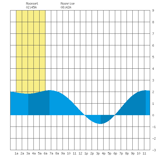 St. Matthew Island tide chart for Friday, June 27, 2025