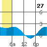 St. Matthew Island tide chart for Friday, June 27, 2025