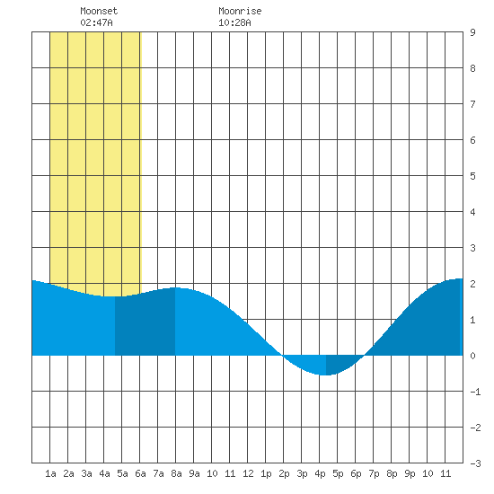 St. Matthew Island tide chart for Saturday, June 28, 2025