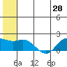 St. Matthew Island tide chart for Saturday, June 28, 2025