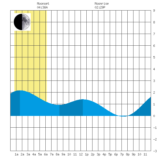 St. Matthew Island tide chart for Monday, June 2, 2025