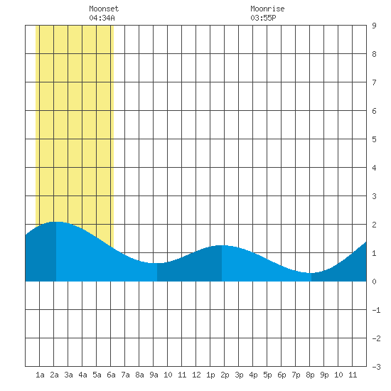 St. Matthew Island tide chart for Tuesday, June 3, 2025