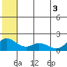 St. Matthew Island tide chart for Tuesday, June 3, 2025