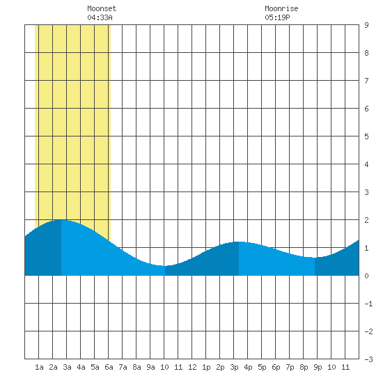 St. Matthew Island tide chart for Wednesday, June 4, 2025