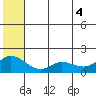 St. Matthew Island tide chart for Wednesday, June 4, 2025