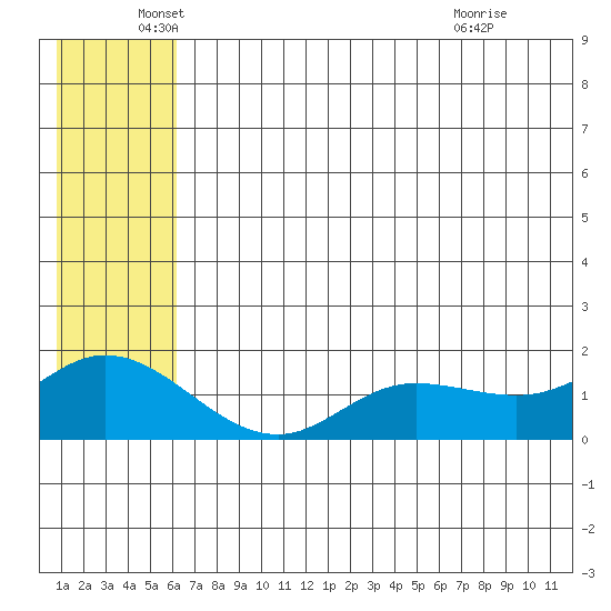 St. Matthew Island tide chart for Thursday, June 5, 2025