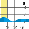 St. Matthew Island tide chart for Thursday, June 5, 2025