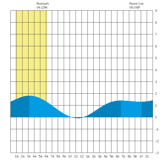 St. Matthew Island tide chart for Friday, June 6, 2025