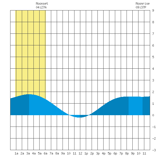 St. Matthew Island tide chart for Saturday, June 7, 2025