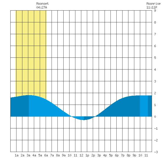 St. Matthew Island tide chart for Sunday, June 8, 2025