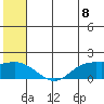 St. Matthew Island tide chart for Sunday, June 8, 2025