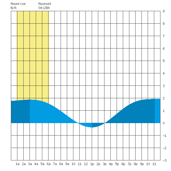 St. Matthew Island tide chart for Monday, June 9, 2025