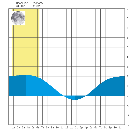 St. Matthew Island tide chart for Thursday, July 10, 2025