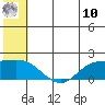 St. Matthew Island tide chart for Thursday, July 10, 2025
