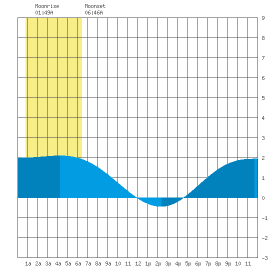St. Matthew Island tide chart for Friday, July 11, 2025