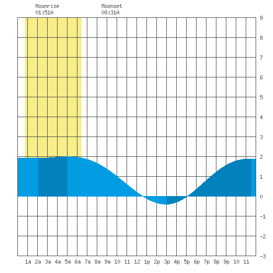 St. Matthew Island tide chart for Saturday, July 12, 2025
