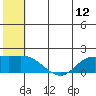 St. Matthew Island tide chart for Saturday, July 12, 2025