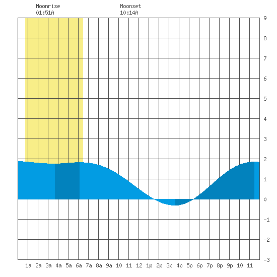 St. Matthew Island tide chart for Sunday, July 13, 2025