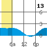 St. Matthew Island tide chart for Sunday, July 13, 2025