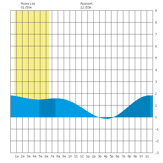 St. Matthew Island tide chart for Monday, July 14, 2025
