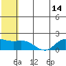 St. Matthew Island tide chart for Monday, July 14, 2025