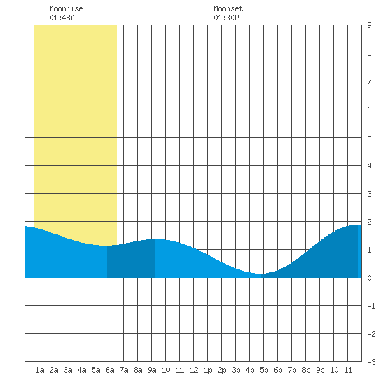 St. Matthew Island tide chart for Tuesday, July 15, 2025