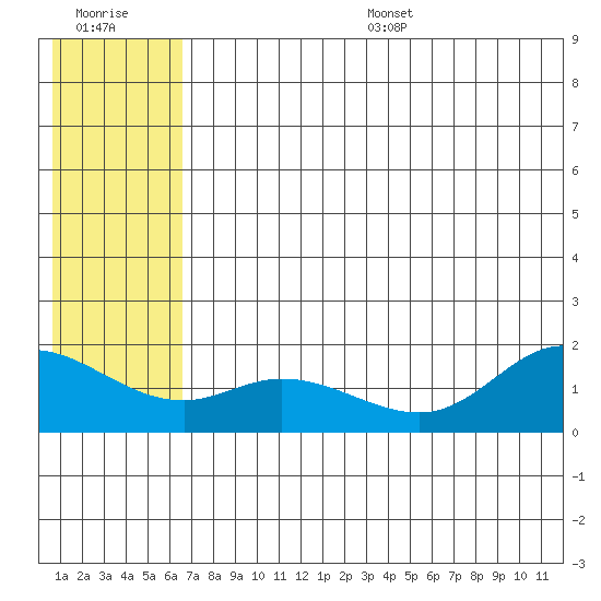 St. Matthew Island tide chart for Wednesday, July 16, 2025