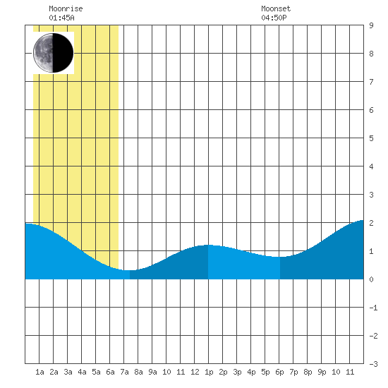 St. Matthew Island tide chart for Thursday, July 17, 2025