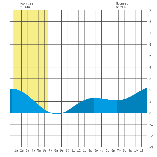 St. Matthew Island tide chart for Friday, July 18, 2025