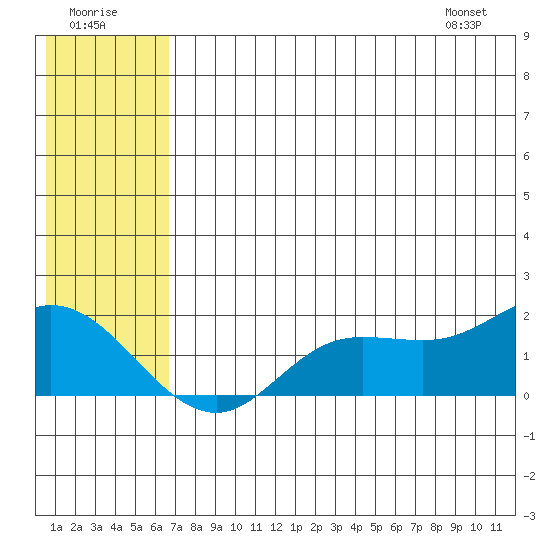 St. Matthew Island tide chart for Saturday, July 19, 2025