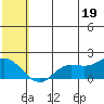 St. Matthew Island tide chart for Saturday, July 19, 2025