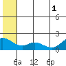 St. Matthew Island tide chart for Tuesday, July 1, 2025