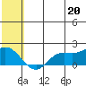 St. Matthew Island tide chart for Sunday, July 20, 2025