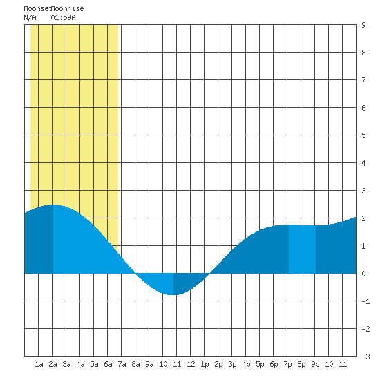 St. Matthew Island tide chart for Monday, July 21, 2025
