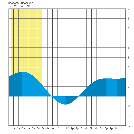 St. Matthew Island tide chart for Tuesday, July 22, 2025