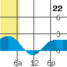St. Matthew Island tide chart for Tuesday, July 22, 2025