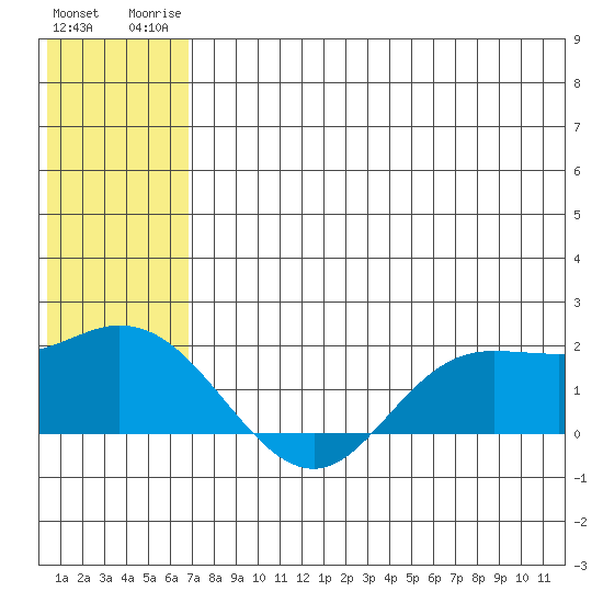 St. Matthew Island tide chart for Wednesday, July 23, 2025