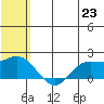 St. Matthew Island tide chart for Wednesday, July 23, 2025